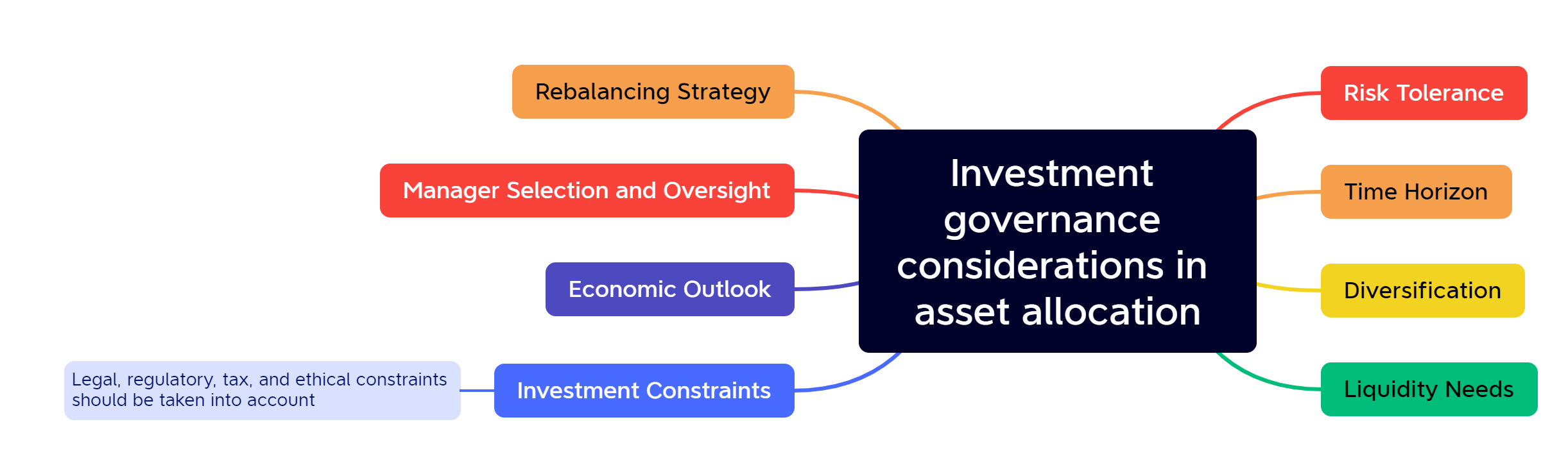 Investment governance considerations in asset allocation